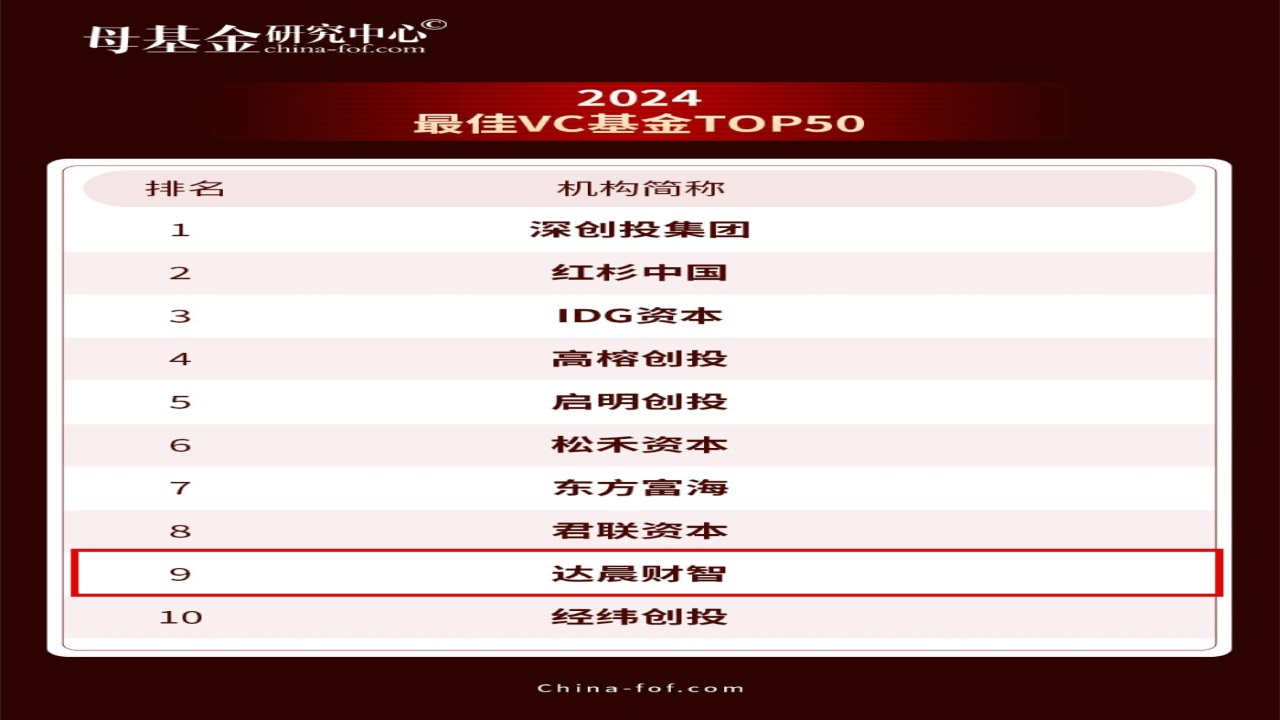 达晨获评母基金研究中心、福布斯、甲子光年等多个重磅行业奖项