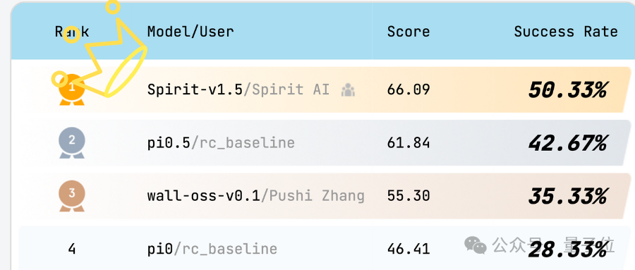 千寻Spirit v1.5模型登顶RoboChallenge，终结Pi0.5领跑时代 | 达晨Family